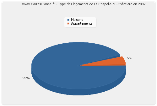 Type des logements de La Chapelle-du-Châtelard en 2007